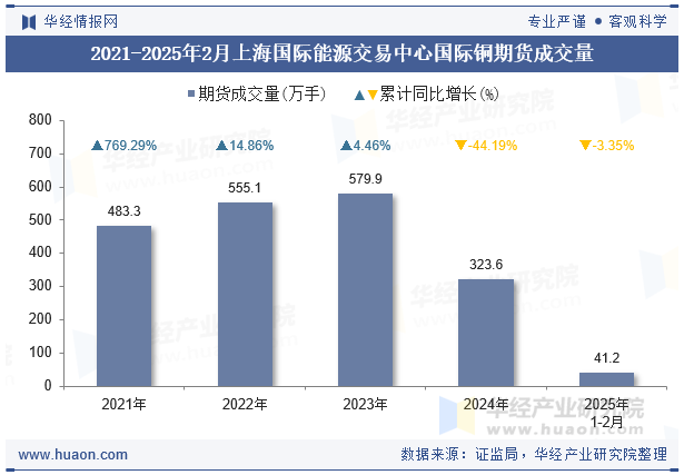 2021-2025年2月上海国际能源交易中心国际铜期货成交量
