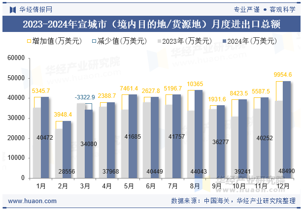 2023-2024年宣城市（境内目的地/货源地）月度进出口总额