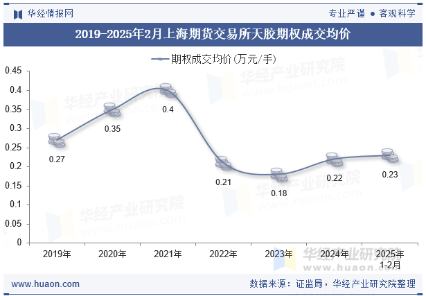 2019-2025年2月上海期货交易所天胶期权成交均价