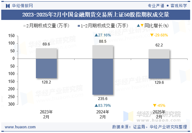 2023-2025年2月中国金融期货交易所上证50股指期权成交量