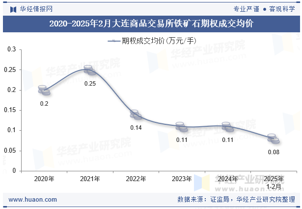 2020-2025年2月大连商品交易所铁矿石期权成交均价