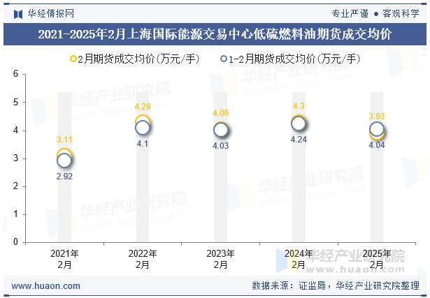 2021-2025年2月上海国际能源交易中心低硫燃料油期货成交均价