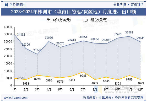 2023-2024年株洲市（境内目的地/货源地）月度进、出口额