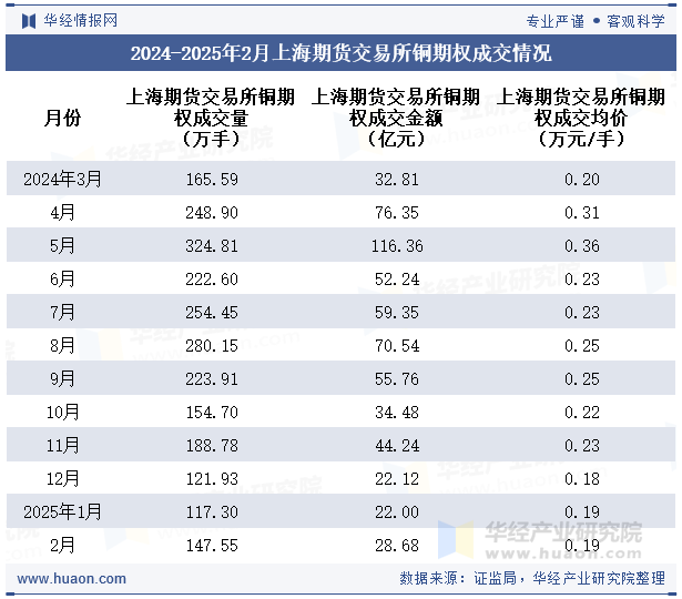 2024-2025年2月上海期货交易所铜期权成交情况
