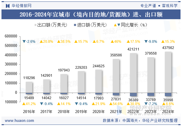 2016-2024年宣城市（境内目的地/货源地）进、出口额