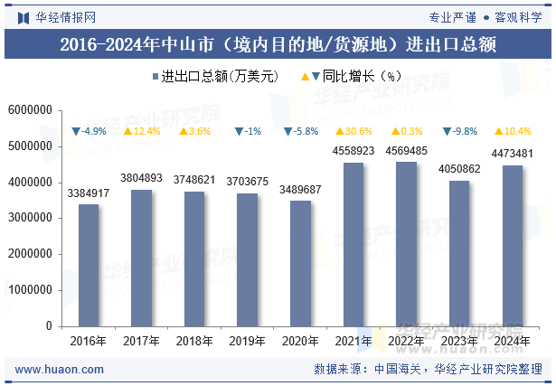 2016-2024年中山市（境内目的地/货源地）进出口总额