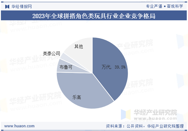 2023年全球拼搭角色类玩具行业企业竞争格局