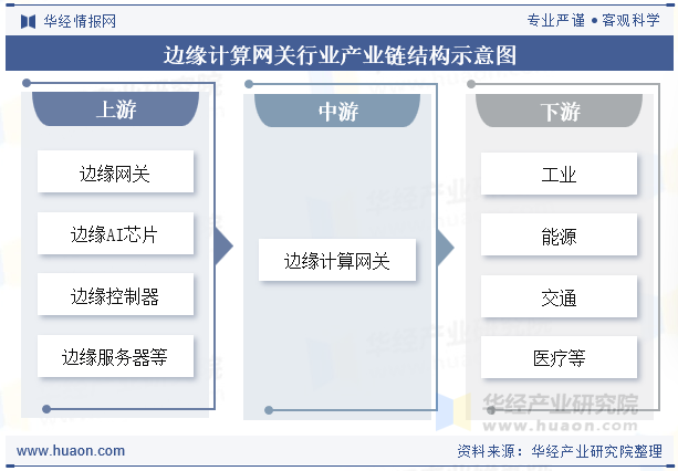 边缘计算网关行业产业链结构示意图