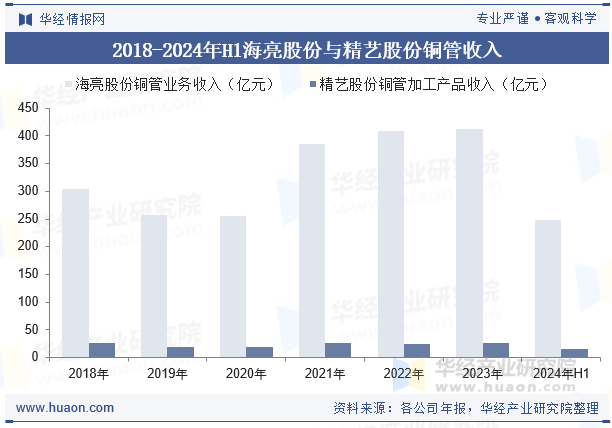 2018-2024年H1海亮股份与精艺股份铜管收入