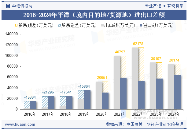 2016-2024年平潭（境内目的地/货源地）进出口差额