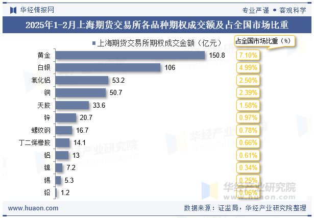 2025年1-2月上海期货交易所各品种期权成交额及占全国市场比重