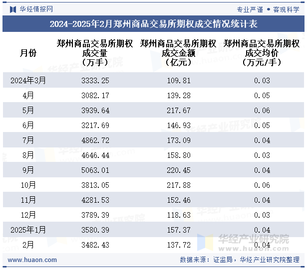 2024-2025年2月郑州商品交易所期权成交情况统计表