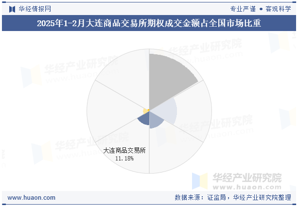 2025年1-2月大连商品交易所期权成交金额占全国市场比重