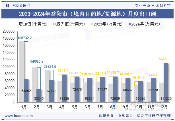2023-2024年益阳市（境内目的地/货源地）月度出口额
