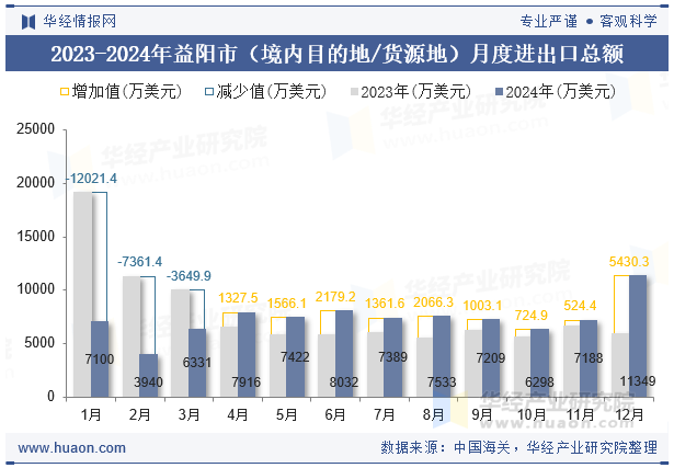 2023-2024年益阳市（境内目的地/货源地）月度进出口总额