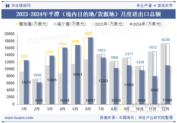 2023-2024年平潭（境内目的地/货源地）月度进出口总额