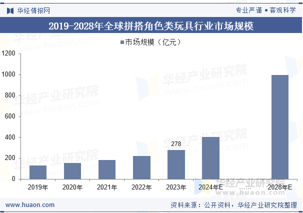 2019-2028年全球拼搭角色类玩具行业市场规模