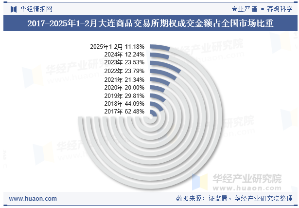 2017-2025年1-2月大连商品交易所期权成交金额占全国市场比重