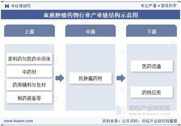 血液肿瘤药物行业产业链结构示意图