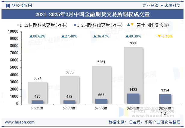 2021-2025年2月中国金融期货交易所期权成交量