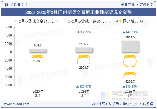 2023-2025年2月广州期货交易所工业硅期货成交金额