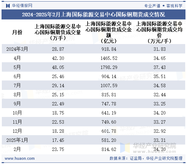 2024-2025年2月上海国际能源交易中心国际铜期货成交情况