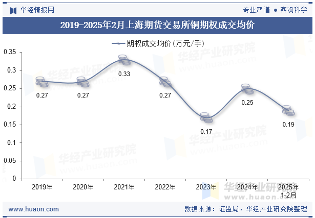 2019-2025年2月上海期货交易所铜期权成交均价