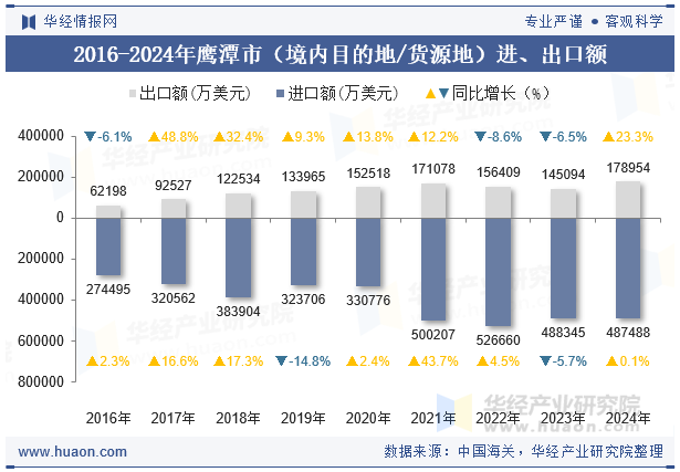 2016-2024年鹰潭市（境内目的地/货源地）进、出口额