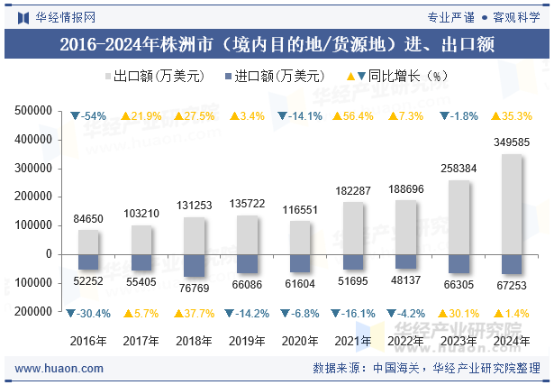 2016-2024年株洲市（境内目的地/货源地）进、出口额