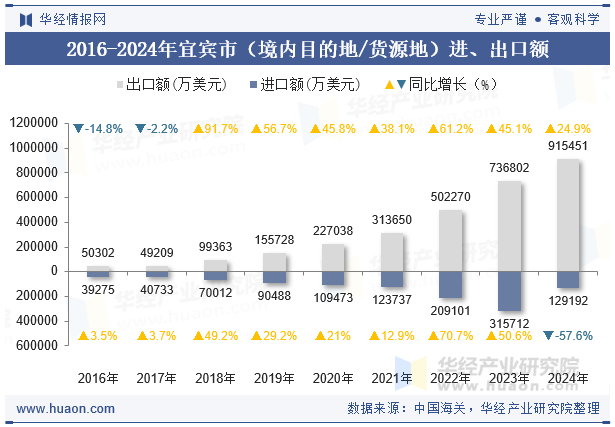 2016-2024年宜宾市（境内目的地/货源地）进、出口额