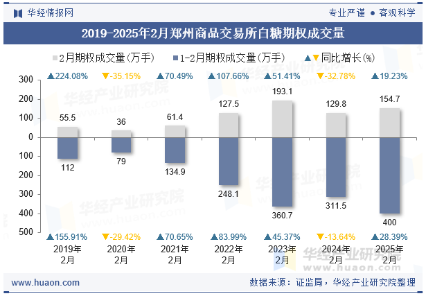 2019-2025年2月郑州商品交易所白糖期权成交量