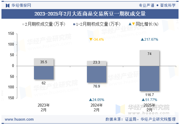 2023-2025年2月大连商品交易所豆一期权成交量