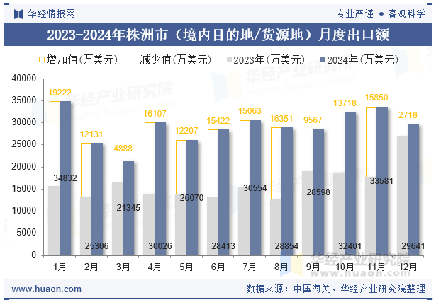 2023-2024年株洲市（境内目的地/货源地）月度出口额