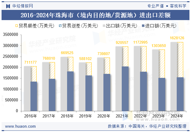 2016-2024年珠海市（境内目的地/货源地）进出口差额