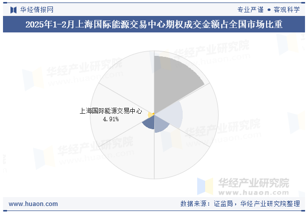 2025年1-2月上海国际能源交易中心期权成交金额占全国市场比重