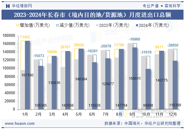 2023-2024年长春市（境内目的地/货源地）月度进出口总额