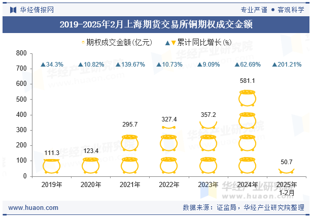 2019-2025年2月上海期货交易所铜期权成交金额