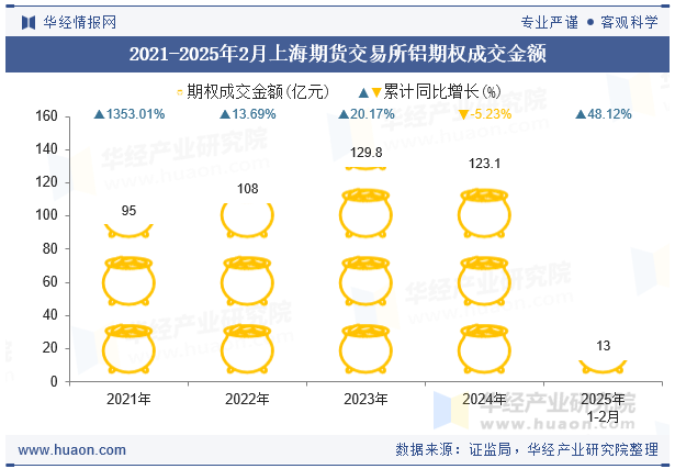2021-2025年2月上海期货交易所铝期权成交金额
