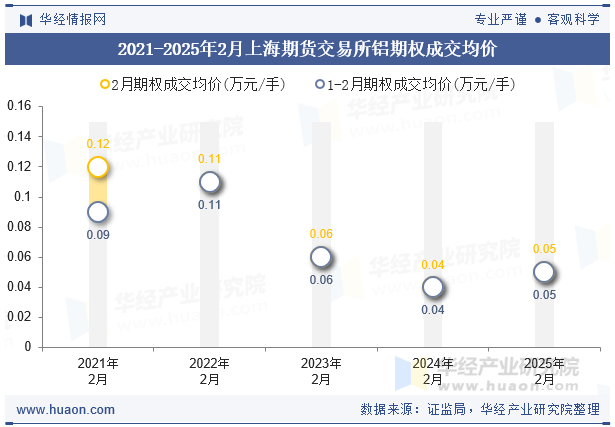 2021-2025年2月上海期货交易所铝期权成交均价