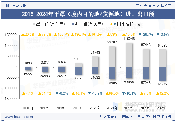 2016-2024年平潭（境内目的地/货源地）进、出口额