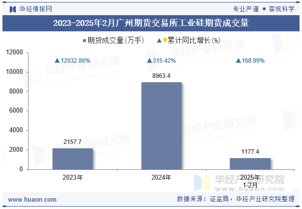 2023-2025年2月广州期货交易所工业硅期货成交量