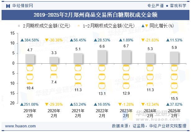 2019-2025年2月郑州商品交易所白糖期权成交金额