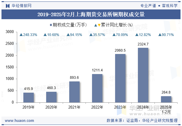 2019-2025年2月上海期货交易所铜期权成交量