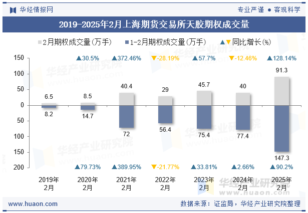 2019-2025年2月上海期货交易所天胶期权成交量