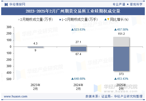 2023-2025年2月广州期货交易所工业硅期权成交量