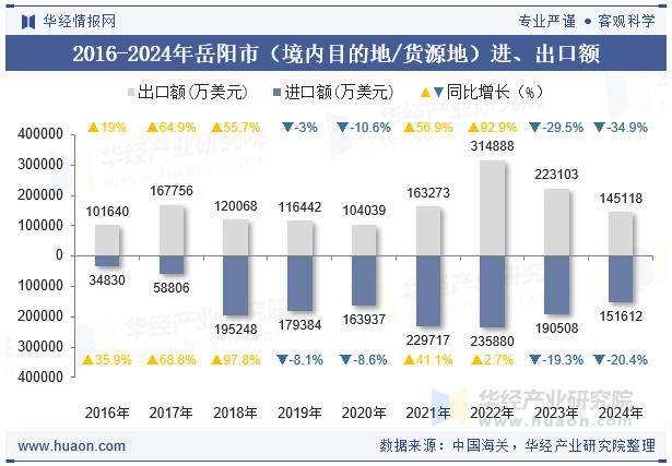 2016-2024年岳阳市（境内目的地/货源地）进、出口额