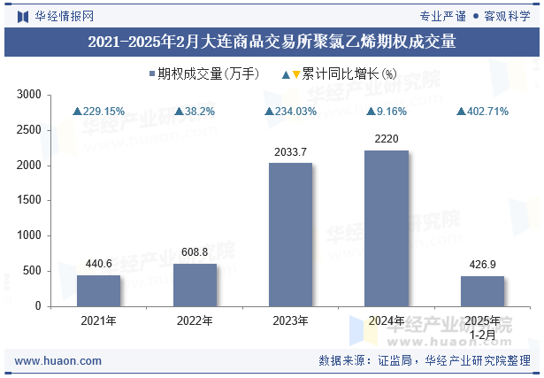 2021-2025年2月大连商品交易所聚氯乙烯期权成交量