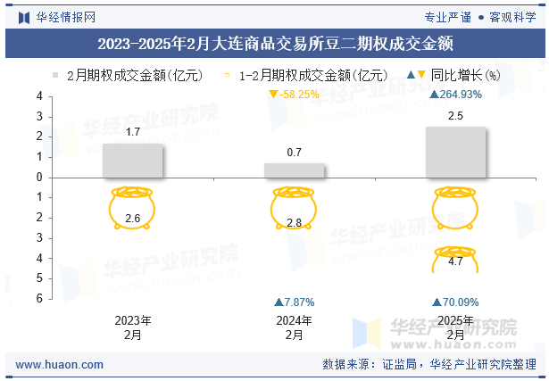 2023-2025年2月大连商品交易所豆二期权成交金额