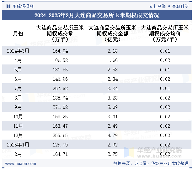 2024-2025年2月大连商品交易所玉米期权成交情况