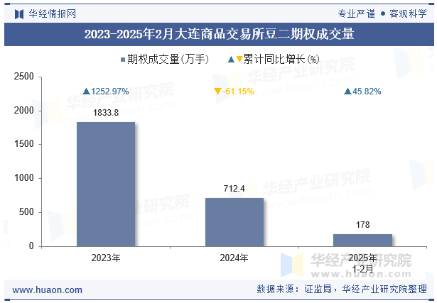 2023-2025年2月大连商品交易所豆二期权成交量
